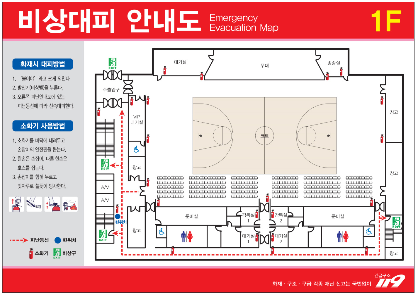 비상대피 안내도 1F- 1.화재시 대피방법 - 1) 불이야! 라고 크게 외친다, 2)발신기(비상벨)을 누른다. 3) 오른쪽 피난안내도에 있는 피난동선을 따라 신속대피한다. 2. 소화기 사용방법 - 1) 소화기를 바닥에 내려두고, 손잡이의 안진핀을 뽑는다., 2) 한손은 손잡이, 다른 한손은 호스를 잡는다. 3) 손잡이를 힘껏 누르고 빗자루로 쓸듯이 방사한다. - 화재ㆍ구조ㆍ구급 각종 재난 신고는 국번없이 전화 : 119 / 피난 안내도 : 농구코트를 기준으로 서쪽 주 출입구 방향 비상구, 농구 코트 기준으로 서쪽,  창고 방향 비상구2, 농구코트 남서쪽 장애인 화장실 서쪽 방향 비상구, 농구코트 남동쪽 장애인 화장실 동쪽 방향 비상구, 