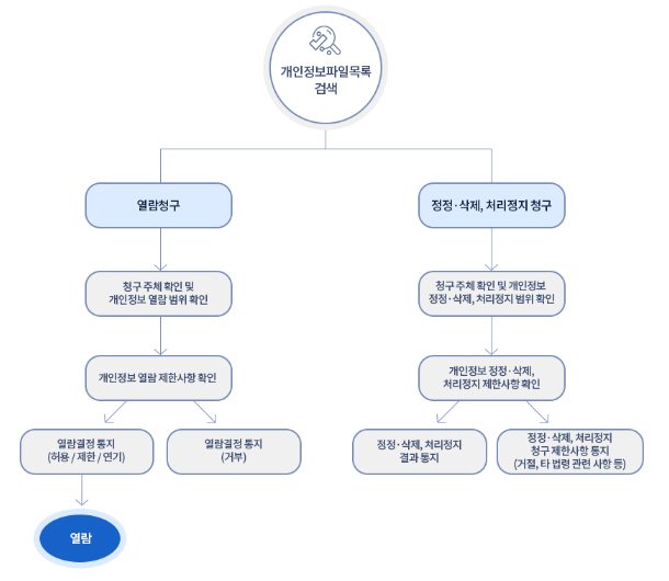 개인정보파일목록 검색 : 열람청구 - 청구 주체확인 및 개인정보 열람 범위 확인 - 개인정보 열람 제한사항 확인 - 열람결정 통지(허용/제한/연기) - 얄람결정 통지(거부) - 열람 / 정정.삭제, 처리정지 청구 - 청구 주체 확인 및 개인정보 정정.삭제, 처리정지 범위 확인 - 개인정보 정정.삭제, 처리정지 제한사항 확인 - 정정.삭제, 처리정지 결과통지 - 정정.삭제, 처리정지 청구 제한사항 통지 (거절, 타 법령 관련 사항 )