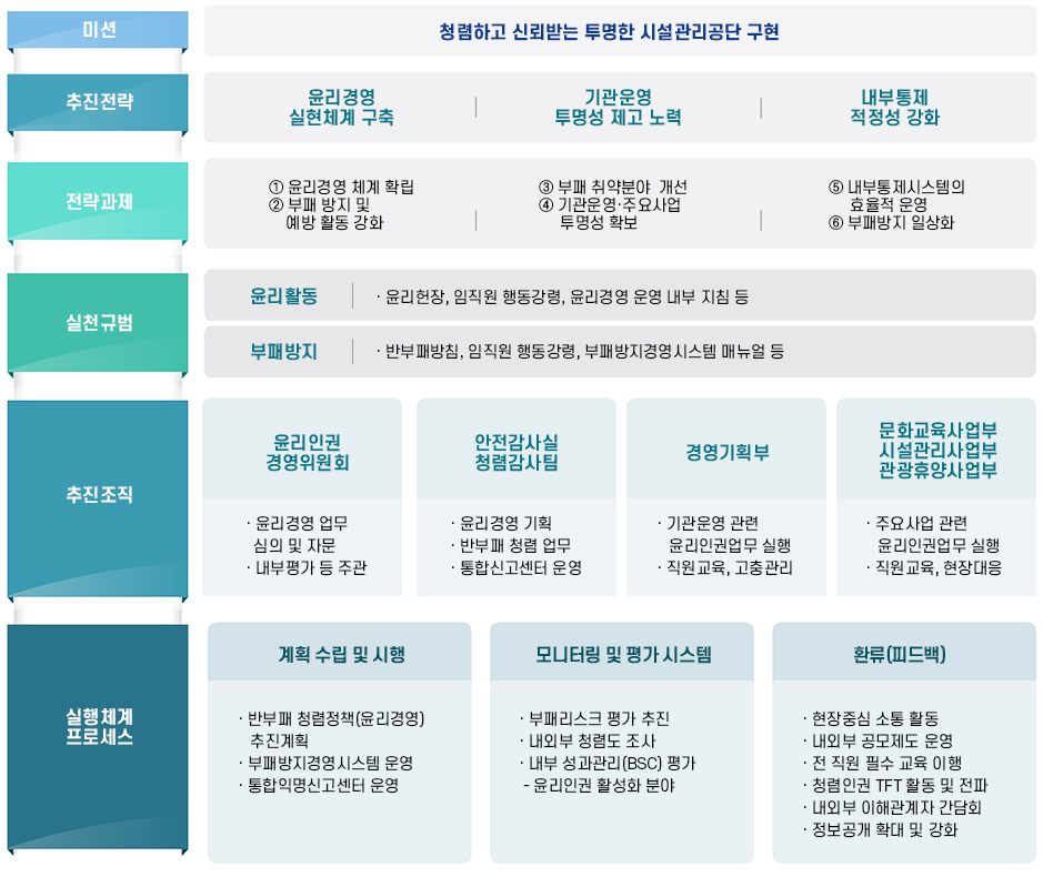 
지표 관리목표 - 부정ㆍ부패 근절을 통한 청렴공기업 실현/ 
지표 전략방향- 윤리경영 시스템 구축, 제도개선을 통한 투명성 제고 , 공단 청렴문화 확산 및 조성/
지표 실행과제 - (반부패ㆍ청렴정책 추진 체계 구축 및 실천 노력, 부패방지 및 신고 활성화 시스템 운영 정착) (지도점검을 통한 제도 개선과제 발굴 , 취약분야 상시 모니터링 강화) (맞춤형 청렴교육 및 직원 윤리의식 내재화, 청렴의식 개선 및 청렴환경 조성)