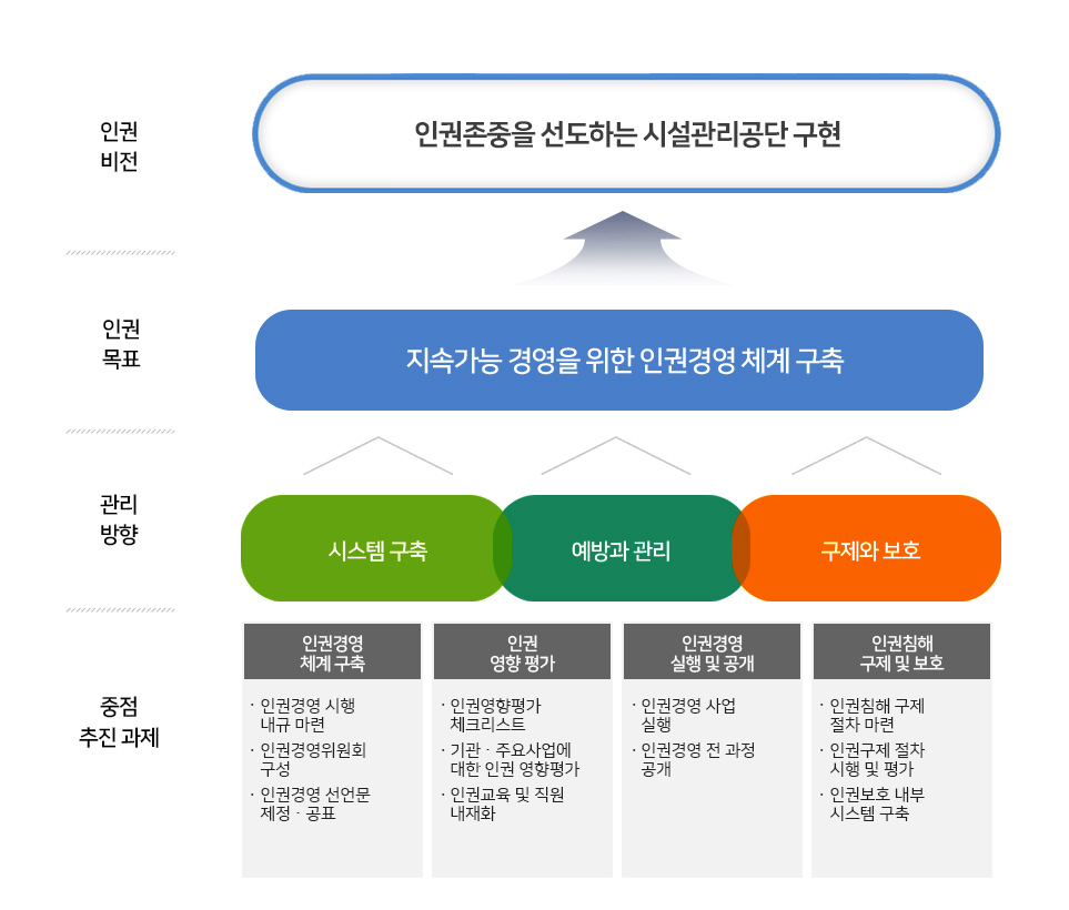 인권비전 : 인권존중을 선도하는 시설관리공단 구현, 인권목표: 지속가능 경영을 위한 인권경영 체계 구축, 
관리방향 : 시스템 구축, 예방과 관리, 구제와 보호, 중점 추진 과제 : 인권경영 체계 구축(인권경영 시행 내규 마련, 인권경영위원회 구성, 인권경영 선언문 제정·공표), 인권 영향 평가(인권영향평가 체크리스트,
기관·주요사업에 대한 인권 영향평가, 인권교육 및 직원 내재화), 인권경영 실행 및 공개(인권경영 사업 실행, 인권경영 전 과정 공개), 인권침해 구제 및 보호(인권침해 구제 절차 마련, 인권구제 절차 시행 및 평가,
인권보호 내부 시스템 구축)